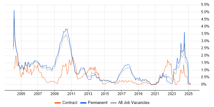 Job vacancy trend for Embedded Software Development in Cambridge Job vacancy trend for Embedded Software Development in Cambridge