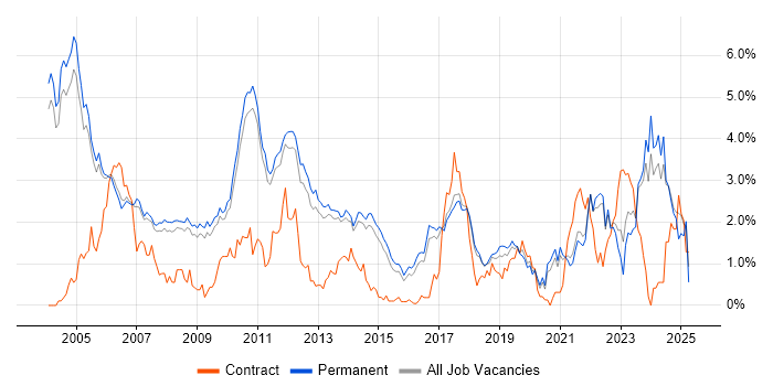 Job vacancy trend for Embedded Systems in Cambridge