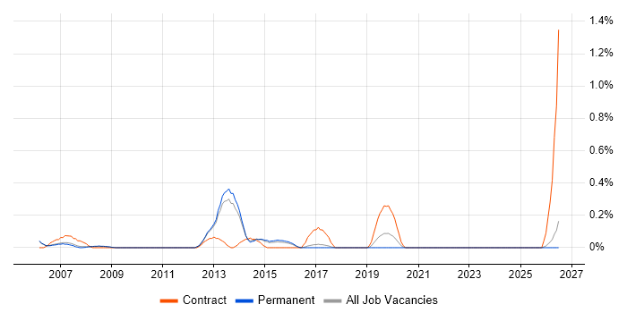 EMC Engineer job vacancy trend in Cambridge