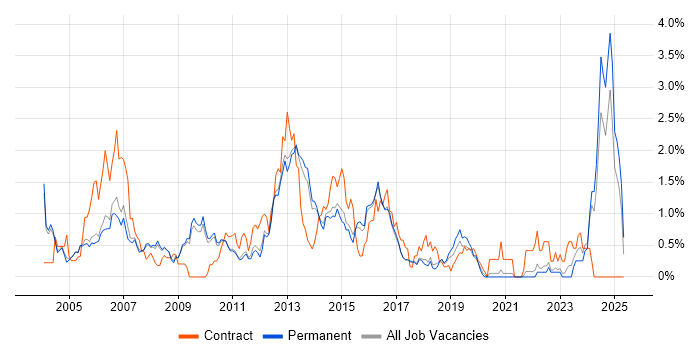 Job vacancy trend for EMC in Cambridge Job vacancy trend for EMC in Cambridge