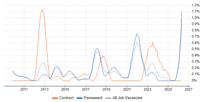 Emotional Intelligence job vacancy trend in Cambridge