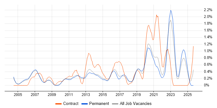 End-to-End Testing job vacancy trend in Cambridge End-to-End Testing job vacancy trend in Cambridge
