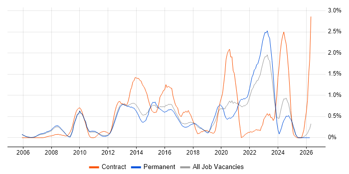 Enterprise Architecture job vacancy trend in Cambridge