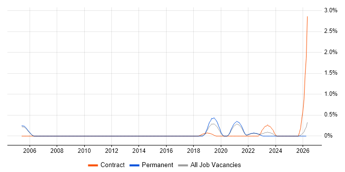 Enterprise Data Architect job vacancy trend in Cambridge