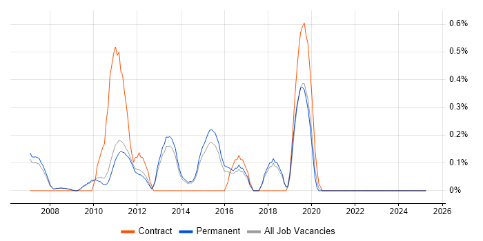 Job vacancy trend for Enterprise Storage in Cambridge Job vacancy trend for Enterprise Storage in Cambridge