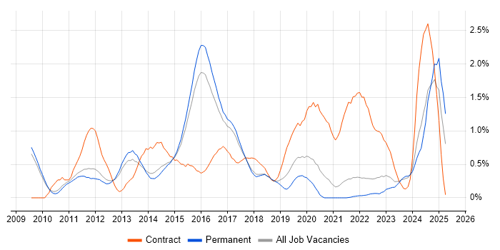 Job vacancy trend for Entity Framework in Cambridge Job vacancy trend for Entity Framework in Cambridge
