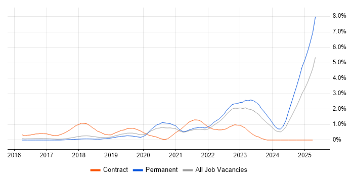 Job vacancy trend for Entra ID in Cambridge Job vacancy trend for Entra ID in Cambridge