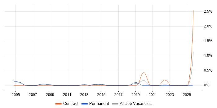 EPoS Field Engineer job vacancy trend in Cambridge EPoS Field Engineer job vacancy trend in Cambridge