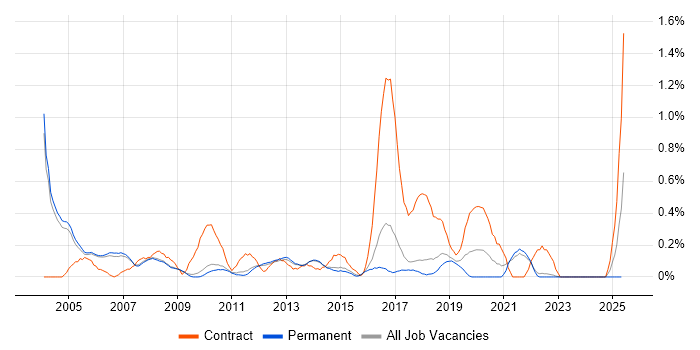 Job vacancy trend for EPoS in Cambridge