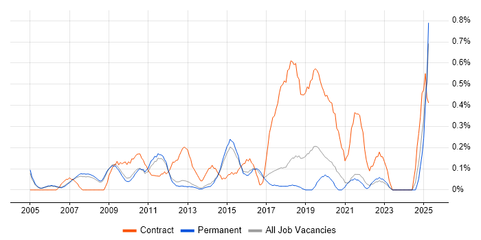 Job vacancy trend for ERP Manager in Cambridge