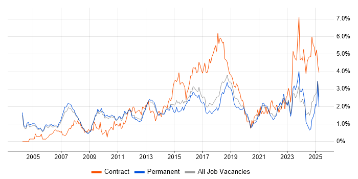 Job vacancy trend for ERP in Cambridge