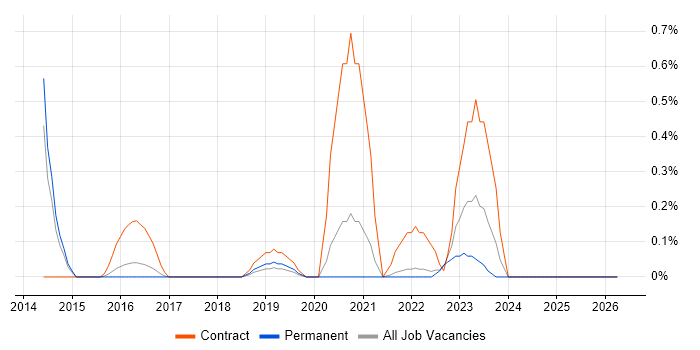 Escalation Management job vacancy trend in Cambridge