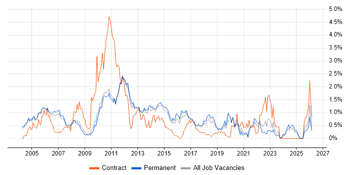 Ethernet job vacancy trend in Cambridge