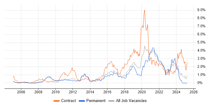 Job vacancy trend for ETL in Cambridge Job vacancy trend for ETL in Cambridge