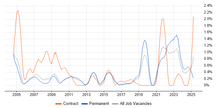 Job vacancy trend for Event-Driven in Cambridge Job vacancy trend for Event-Driven in Cambridge
