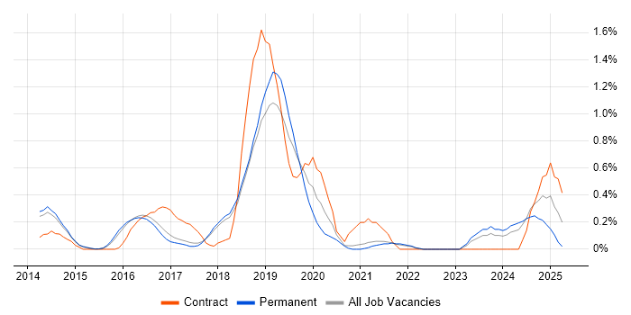 Job vacancy trend for Express.js in Cambridge Job vacancy trend for Express.js in Cambridge