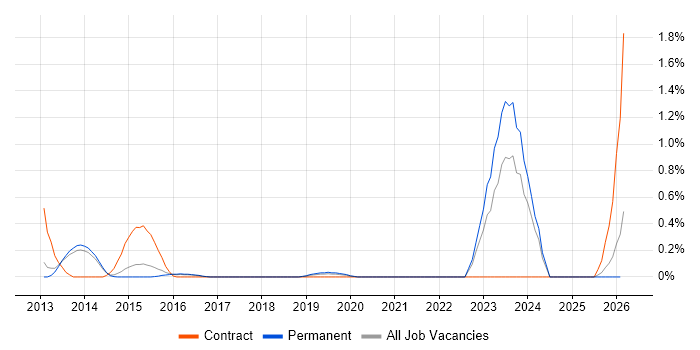 F5 BIG-IP LTM job vacancy trend in Cambridge