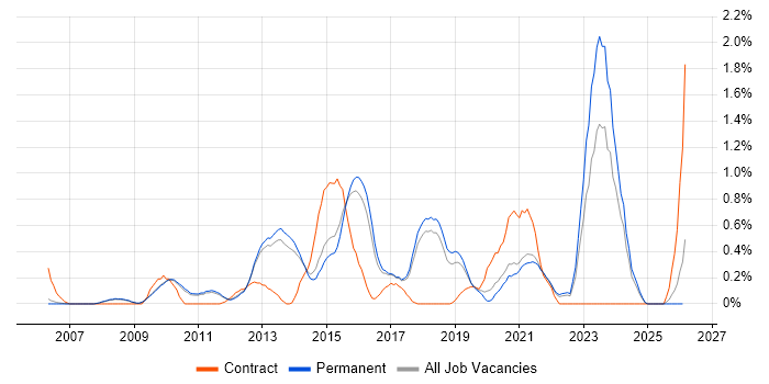 F5 job vacancy trend in Cambridge