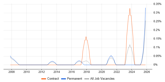 Facilities Manager job vacancy trend in Cambridge