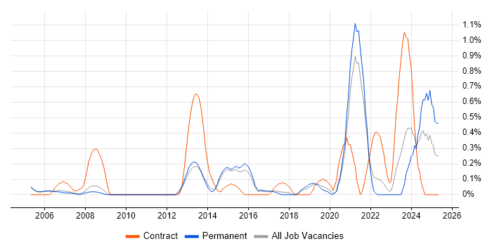 Job vacancy trend for Facilities Management in Cambridge Job vacancy trend for Facilities Management in Cambridge