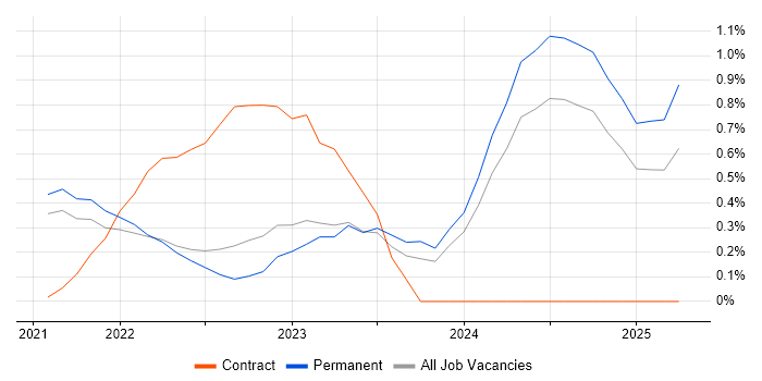 Job vacancy trend for FastAPI in Cambridge Job vacancy trend for FastAPI in Cambridge