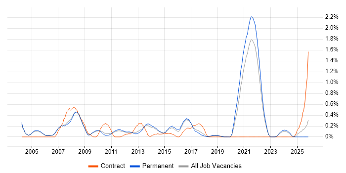 Feasibility Study job vacancy trend in Cambridge