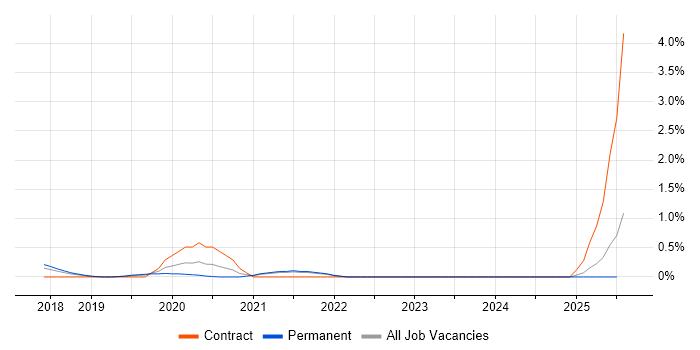 Job vacancy trend for Feature Engineering in Cambridge