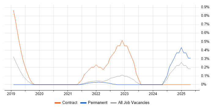 Job vacancy trend for FHIR in Cambridge Job vacancy trend for FHIR in Cambridge