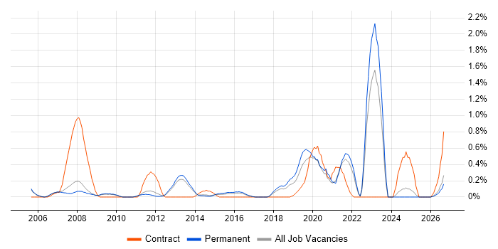 Fibre Optics job vacancy trend in Cambridge