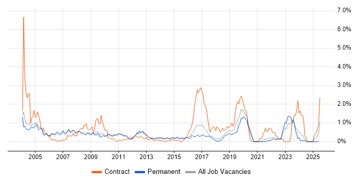 Job vacancy trend for Field Engineer in Cambridge