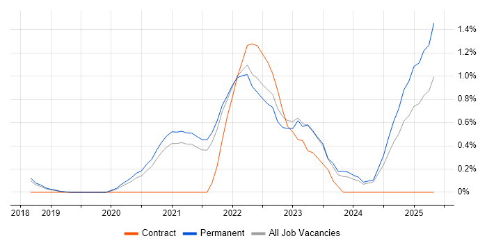 Job vacancy trend for Figma in Cambridge Job vacancy trend for Figma in Cambridge