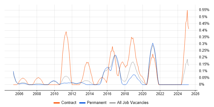 Job vacancy trend for Finance Manager in Cambridge Job vacancy trend for Finance Manager in Cambridge