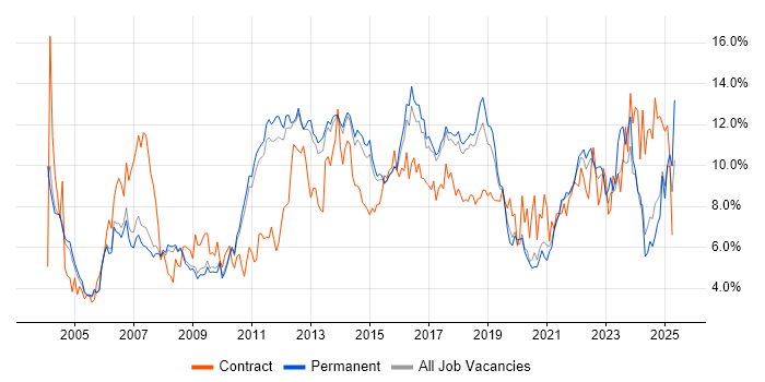 Job vacancy trend for Finance in Cambridge Job vacancy trend for Finance in Cambridge