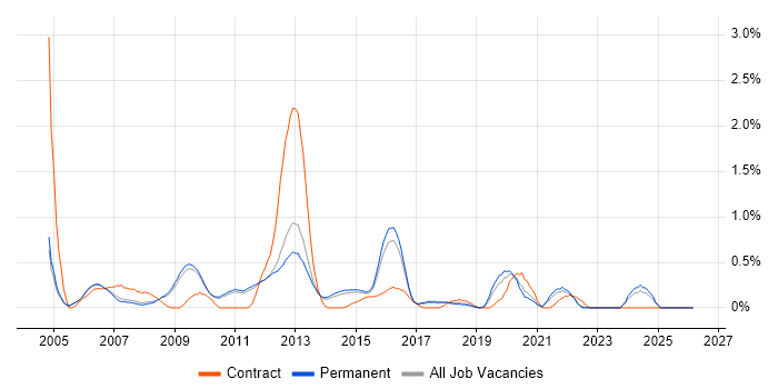 Financial Institution job vacancy trend in Cambridge