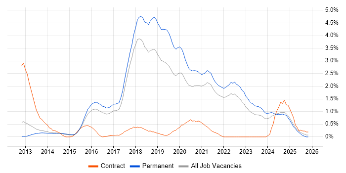 Fintech job vacancy trend in Cambridge