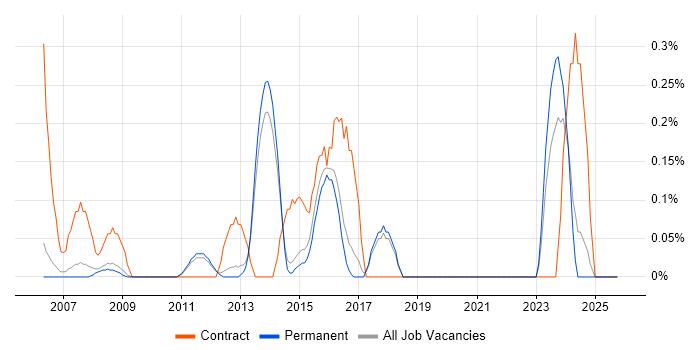 Firewall Engineer job vacancy trend in Cambridge