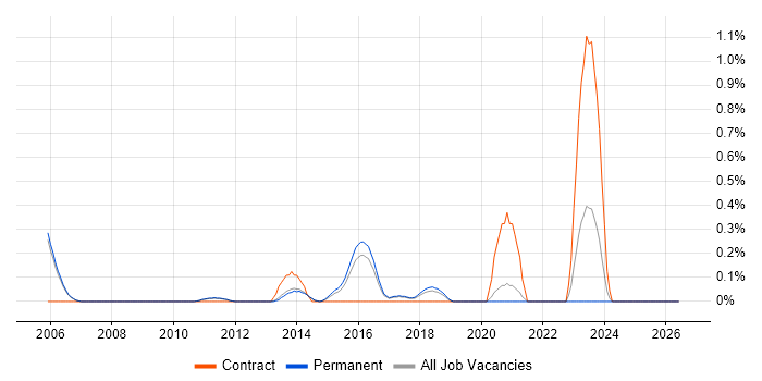 Firmware Developer job vacancy trend in Cambridge