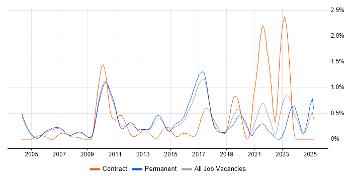 Job vacancy trend for Firmware Engineer in Cambridge Job vacancy trend for Firmware Engineer in Cambridge