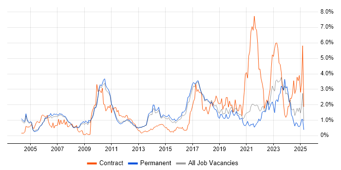 Job vacancy trend for Firmware in Cambridge