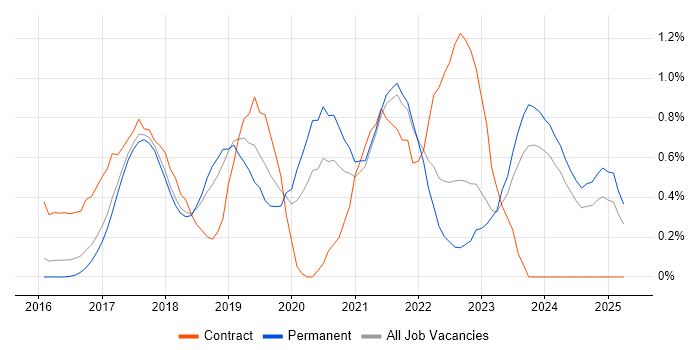 Job vacancy trend for Flask in Cambridge Job vacancy trend for Flask in Cambridge