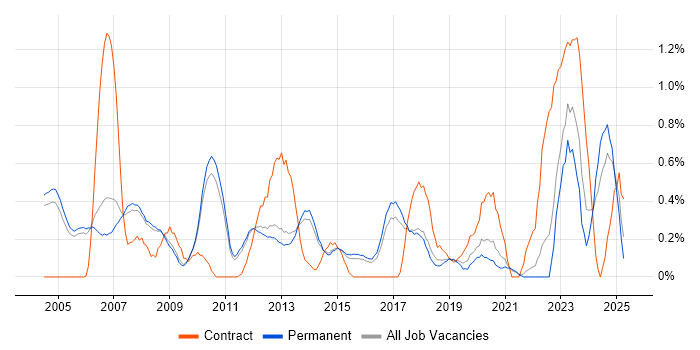Job vacancy trend for FPGA Design in Cambridge