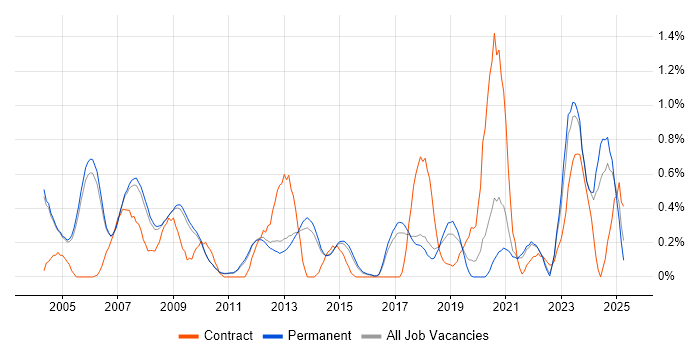 Job vacancy trend for FPGA Engineer in Cambridge