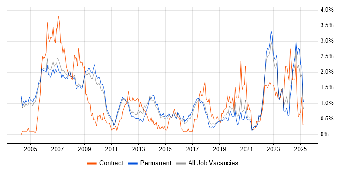 Job vacancy trend for FPGA in Cambridge