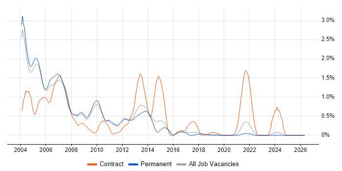 FrameMaker job vacancy trend in Cambridge