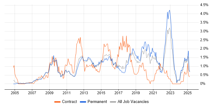 Job vacancy trend for Front-End Developer (Client-Side Developer) in Cambridge