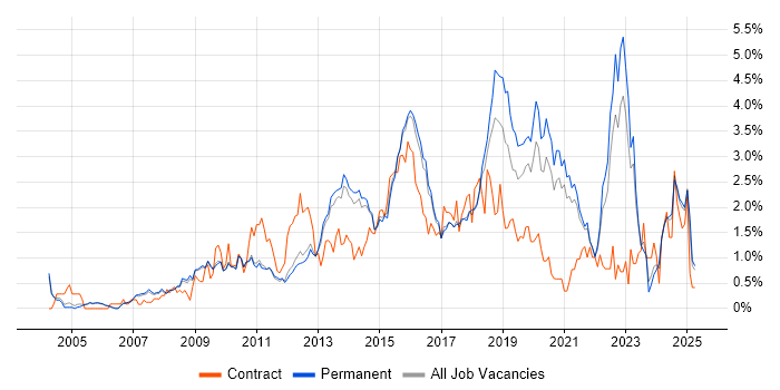 Job vacancy trend for Front End Development in Cambridge Job vacancy trend for Front End Development in Cambridge