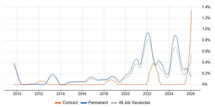 Front-End Engineer (Client-Side Engineer) job vacancy trend in Cambridge