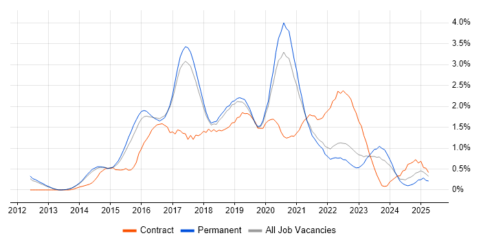 Job vacancy trend for Full-Stack Developer in Cambridge