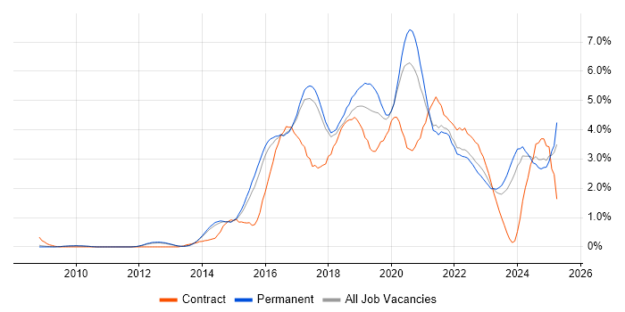 Job vacancy trend for Full-Stack Development in Cambridge Job vacancy trend for Full-Stack Development in Cambridge