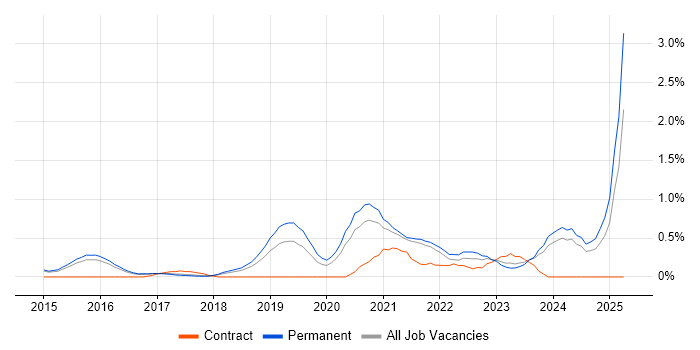 Job vacancy trend for Full-Stack Engineer in Cambridge Job vacancy trend for Full-Stack Engineer in Cambridge